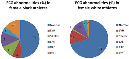 Cardiac Adaptations To Intense Physical Exercise In African/Afro ...