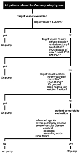 Off pump coronary surgery: benefits and indications